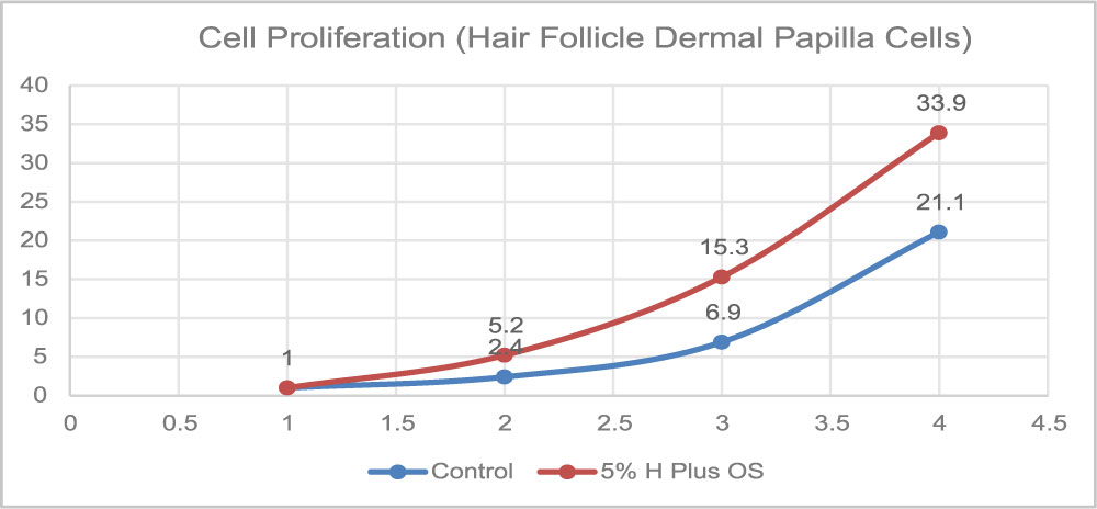 HPLUS O/S Graph